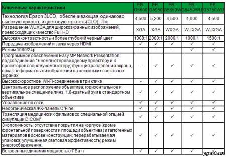 Инсталляционные проекторы Epson. Изображение 2