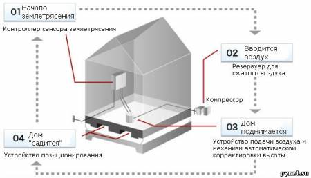 «Подушки безопасности» для зданий