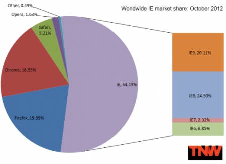 Браузерные войны: IE9 захватил 20% рынка, Firefox упал ниже 20%, а Chrome второй месяц теряет пользователей. Изображение 2