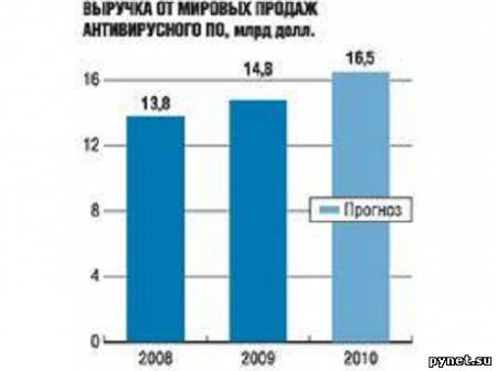 Рынок антивирусного ПО активно растёт