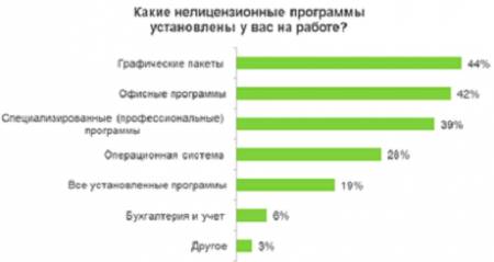 HeadHunter: 56% офисных работников используют нелицензионный софт